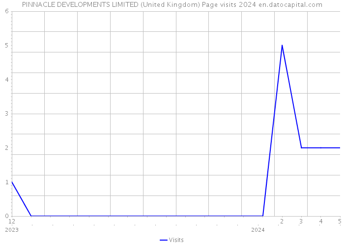PINNACLE DEVELOPMENTS LIMITED (United Kingdom) Page visits 2024 