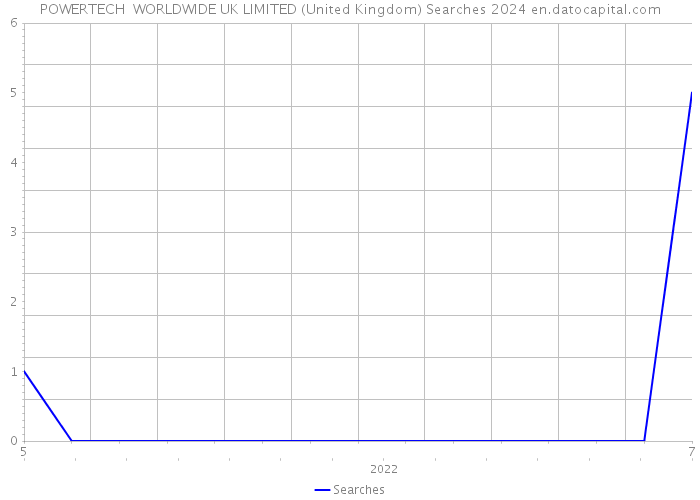 POWERTECH WORLDWIDE UK LIMITED (United Kingdom) Searches 2024 