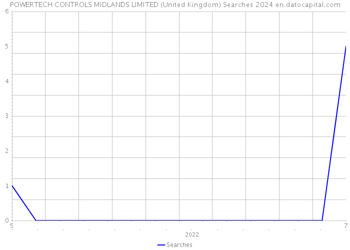 POWERTECH CONTROLS MIDLANDS LIMITED (United Kingdom) Searches 2024 