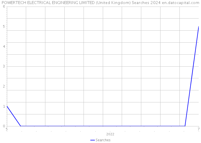 POWERTECH ELECTRICAL ENGINEERING LIMITED (United Kingdom) Searches 2024 