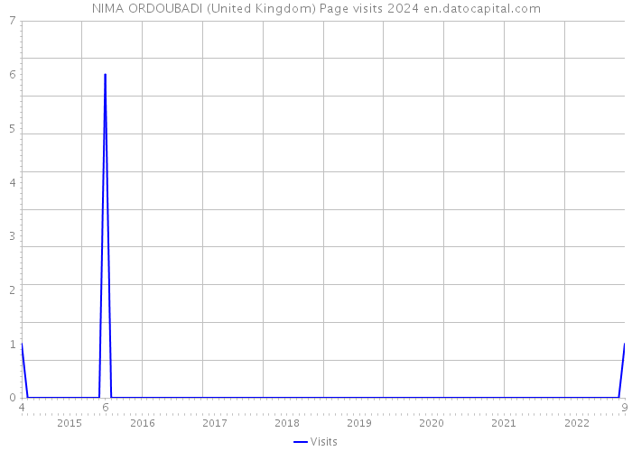NIMA ORDOUBADI (United Kingdom) Page visits 2024 