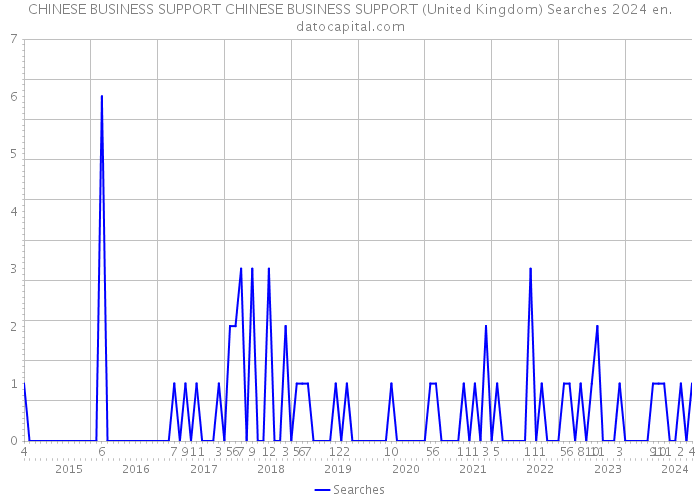 CHINESE BUSINESS SUPPORT CHINESE BUSINESS SUPPORT (United Kingdom) Searches 2024 