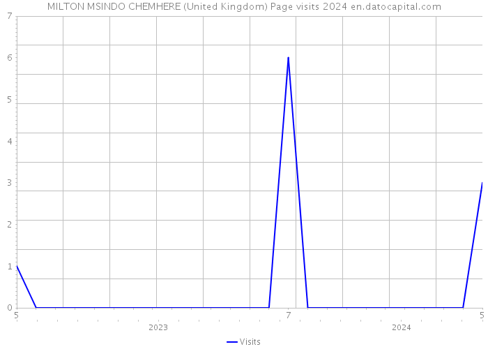 MILTON MSINDO CHEMHERE (United Kingdom) Page visits 2024 