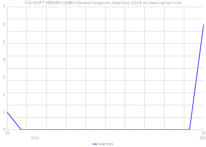 IGLUSOFT MEDIEN GMBH (United Kingdom) Searches 2024 