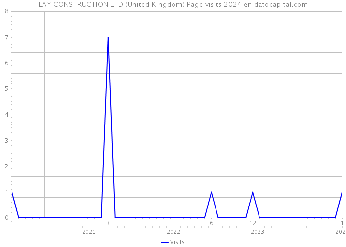 LAY CONSTRUCTION LTD (United Kingdom) Page visits 2024 