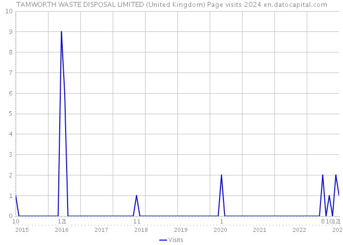 TAMWORTH WASTE DISPOSAL LIMITED (United Kingdom) Page visits 2024 
