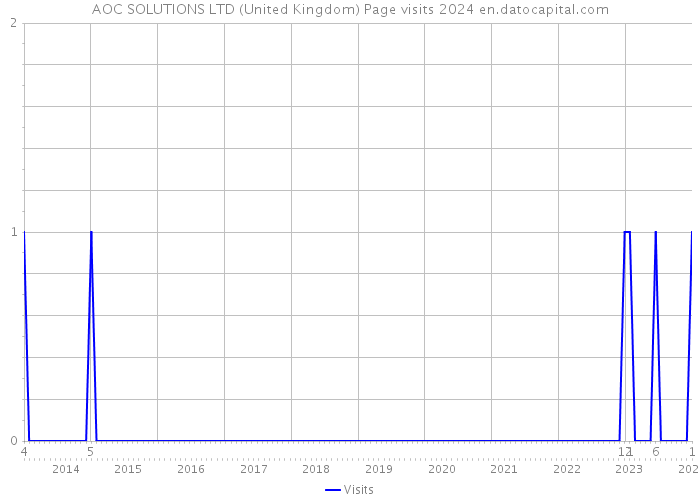 AOC SOLUTIONS LTD (United Kingdom) Page visits 2024 