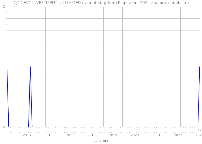 QDD EV2 INVESTMENT UK LIMITED (United Kingdom) Page visits 2024 
