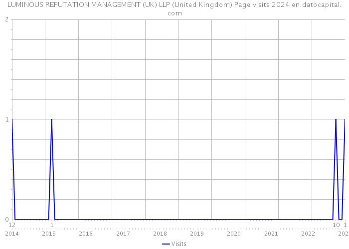 LUMINOUS REPUTATION MANAGEMENT (UK) LLP (United Kingdom) Page visits 2024 