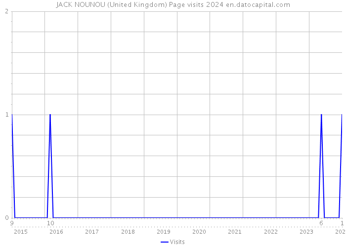 JACK NOUNOU (United Kingdom) Page visits 2024 