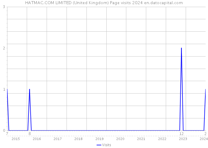 HATMAC.COM LIMITED (United Kingdom) Page visits 2024 