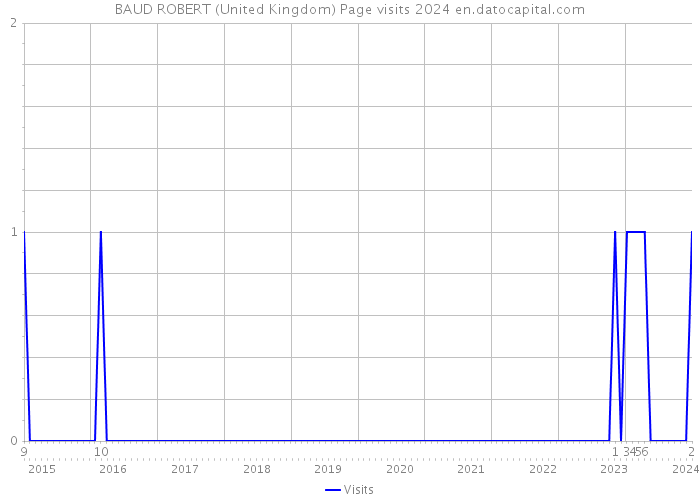 BAUD ROBERT (United Kingdom) Page visits 2024 