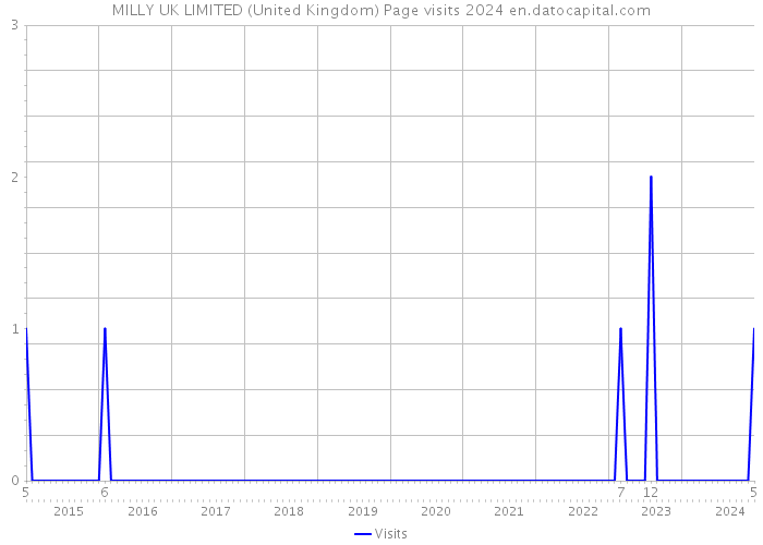 MILLY UK LIMITED (United Kingdom) Page visits 2024 