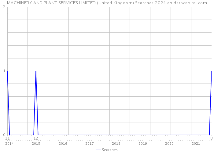 MACHINERY AND PLANT SERVICES LIMITED (United Kingdom) Searches 2024 