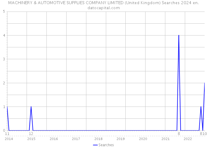 MACHINERY & AUTOMOTIVE SUPPLIES COMPANY LIMITED (United Kingdom) Searches 2024 