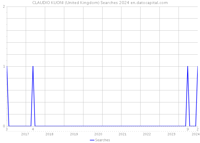 CLAUDIO KUONI (United Kingdom) Searches 2024 