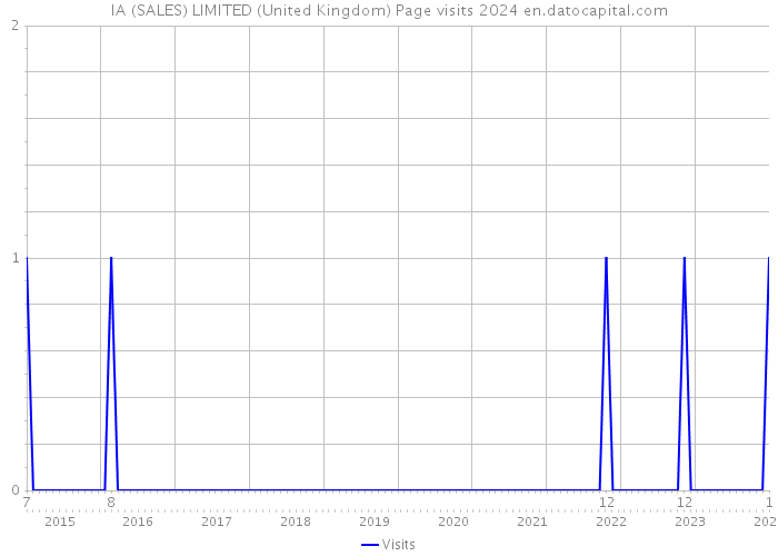 IA (SALES) LIMITED (United Kingdom) Page visits 2024 