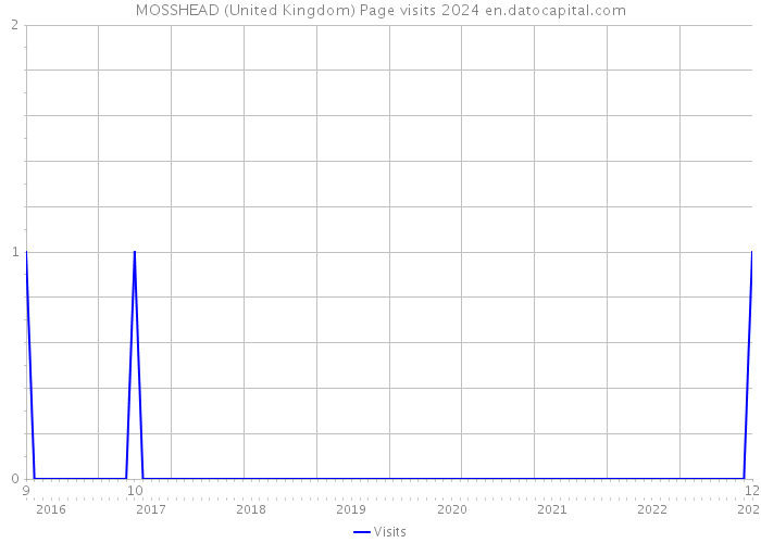 MOSSHEAD (United Kingdom) Page visits 2024 