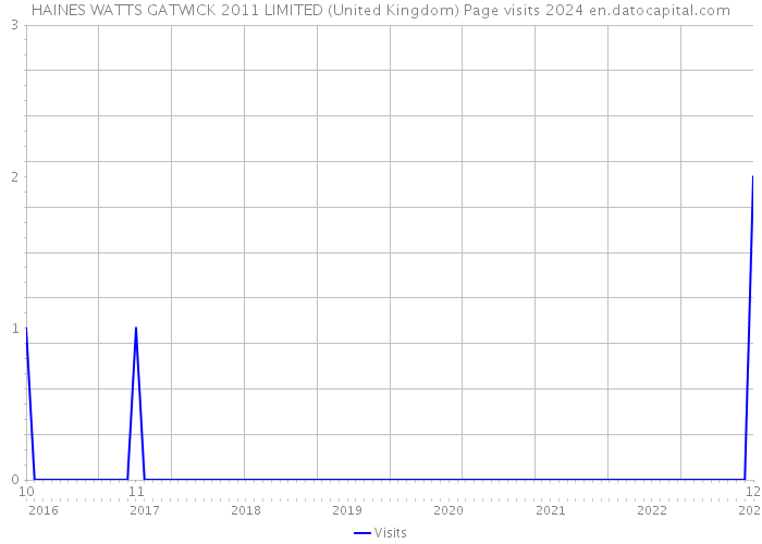 HAINES WATTS GATWICK 2011 LIMITED (United Kingdom) Page visits 2024 