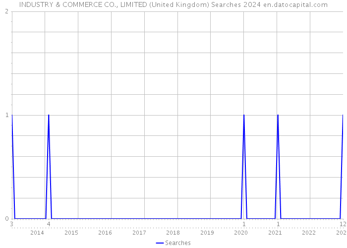 INDUSTRY & COMMERCE CO., LIMITED (United Kingdom) Searches 2024 