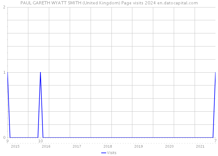 PAUL GARETH WYATT SMITH (United Kingdom) Page visits 2024 