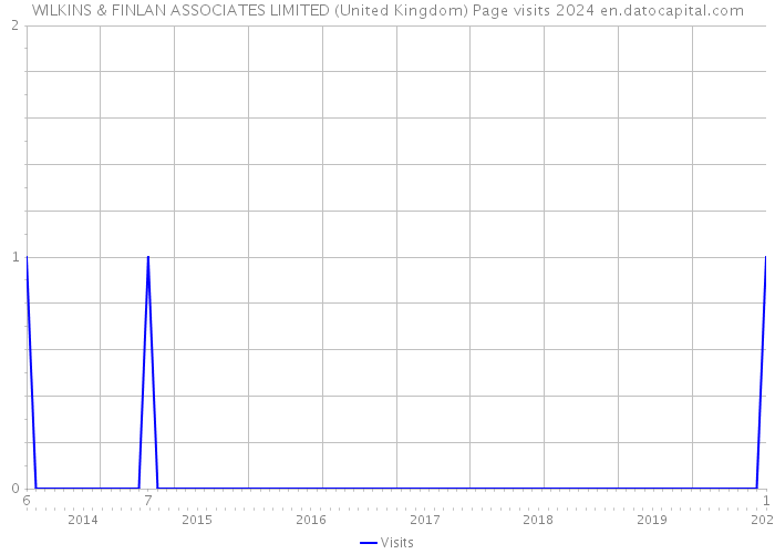 WILKINS & FINLAN ASSOCIATES LIMITED (United Kingdom) Page visits 2024 