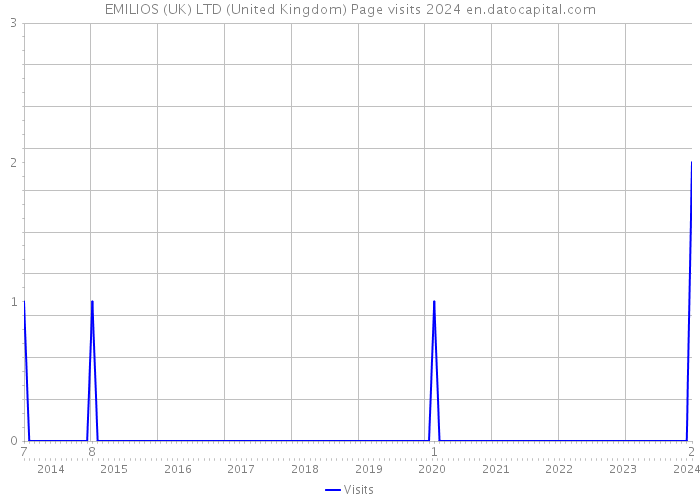 EMILIOS (UK) LTD (United Kingdom) Page visits 2024 
