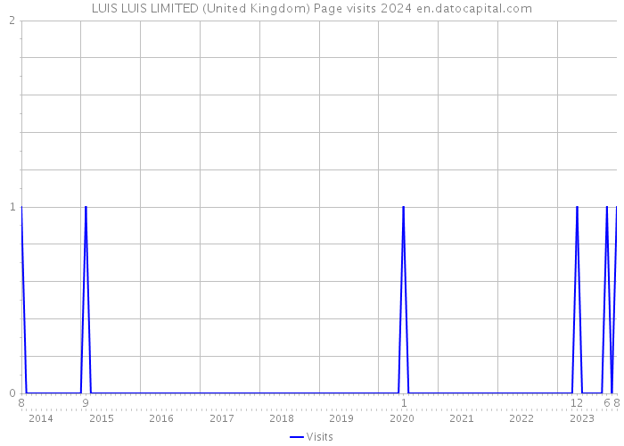 LUIS LUIS LIMITED (United Kingdom) Page visits 2024 