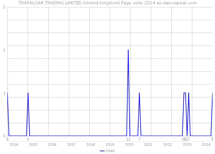 TRAFALGAR TRADING LIMITED (United Kingdom) Page visits 2024 