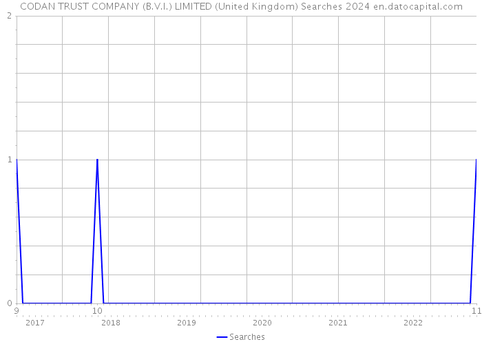 CODAN TRUST COMPANY (B.V.I.) LIMITED (United Kingdom) Searches 2024 