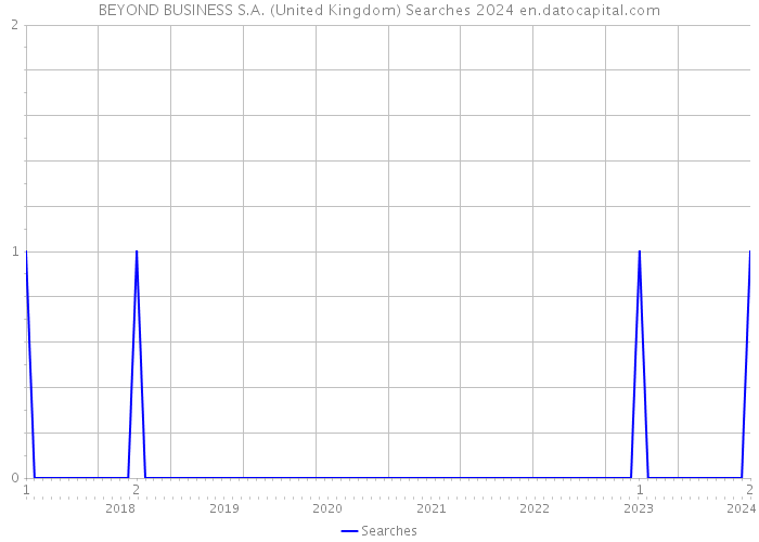 BEYOND BUSINESS S.A. (United Kingdom) Searches 2024 
