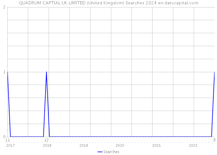 QUADRUM CAPTIAL UK LIMITED (United Kingdom) Searches 2024 