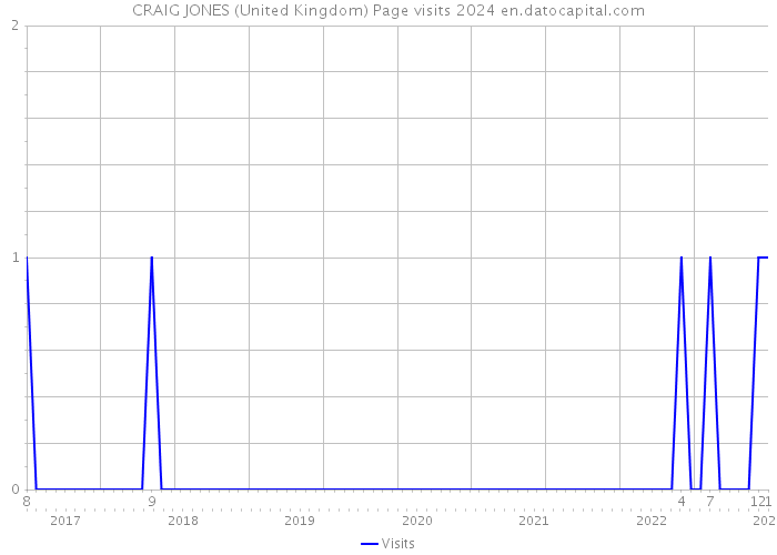 CRAIG JONES (United Kingdom) Page visits 2024 