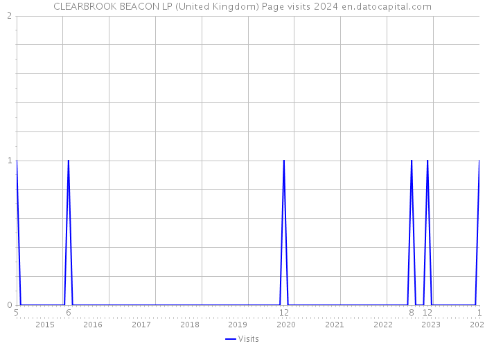 CLEARBROOK BEACON LP (United Kingdom) Page visits 2024 