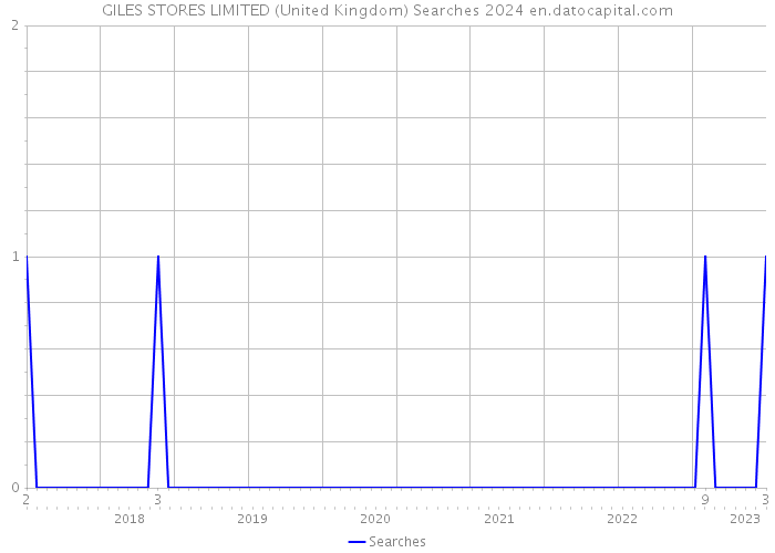 GILES STORES LIMITED (United Kingdom) Searches 2024 