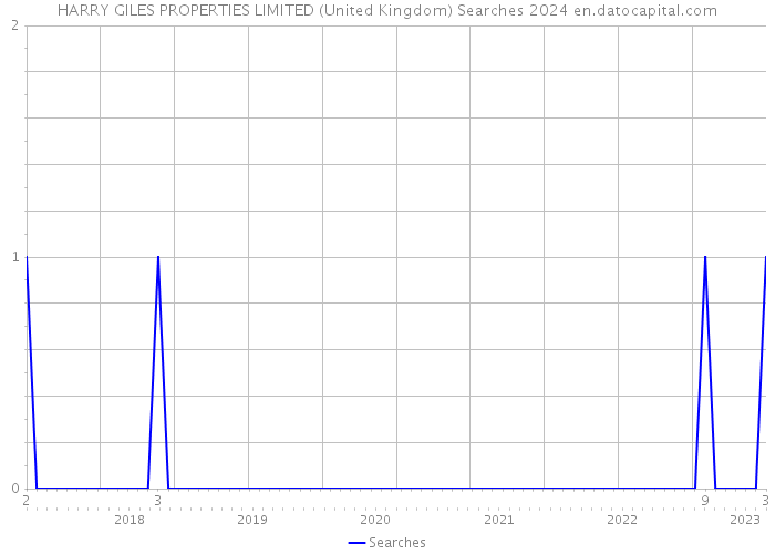HARRY GILES PROPERTIES LIMITED (United Kingdom) Searches 2024 