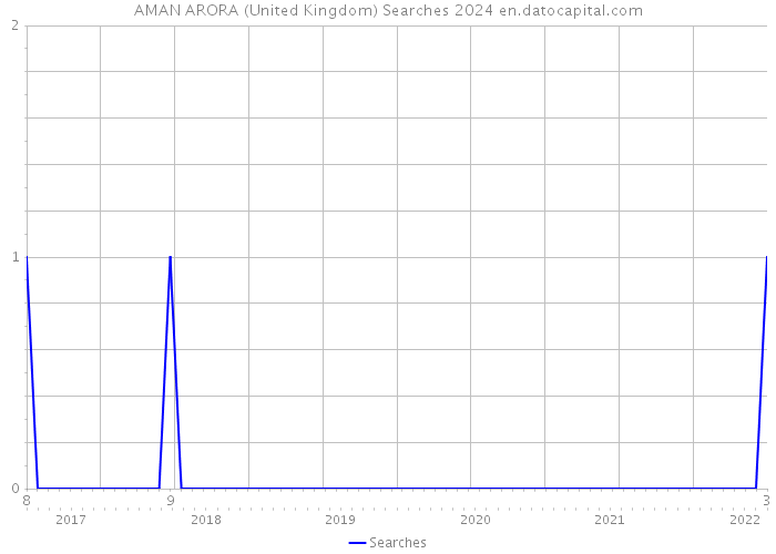 AMAN ARORA (United Kingdom) Searches 2024 