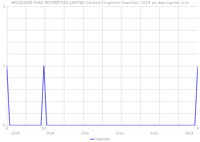 WOODSIDE PARK PROPERTIES LIMITED (United Kingdom) Searches 2024 