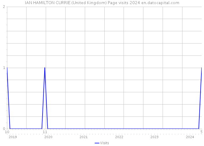 IAN HAMILTON CURRIE (United Kingdom) Page visits 2024 