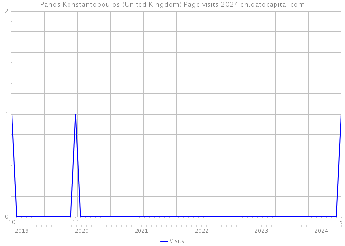 Panos Konstantopoulos (United Kingdom) Page visits 2024 