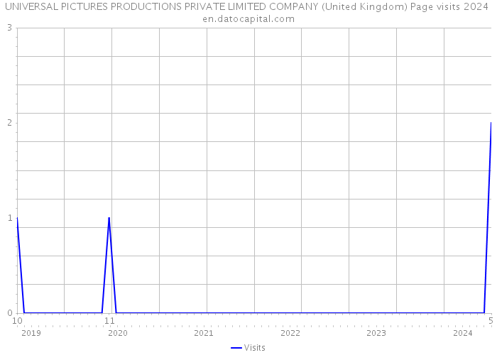 UNIVERSAL PICTURES PRODUCTIONS PRIVATE LIMITED COMPANY (United Kingdom) Page visits 2024 