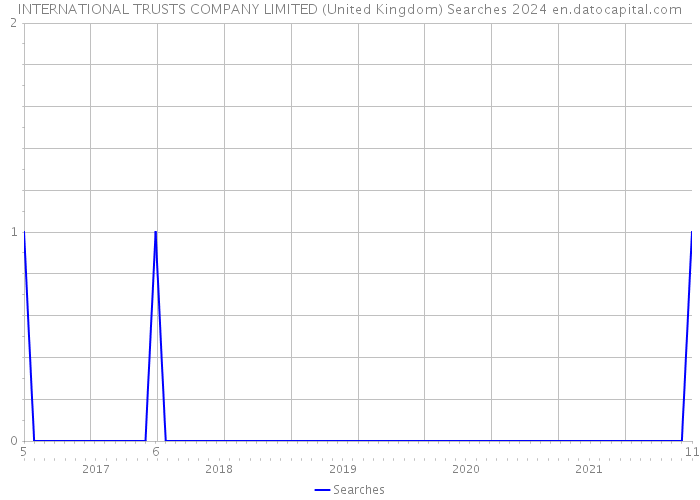 INTERNATIONAL TRUSTS COMPANY LIMITED (United Kingdom) Searches 2024 