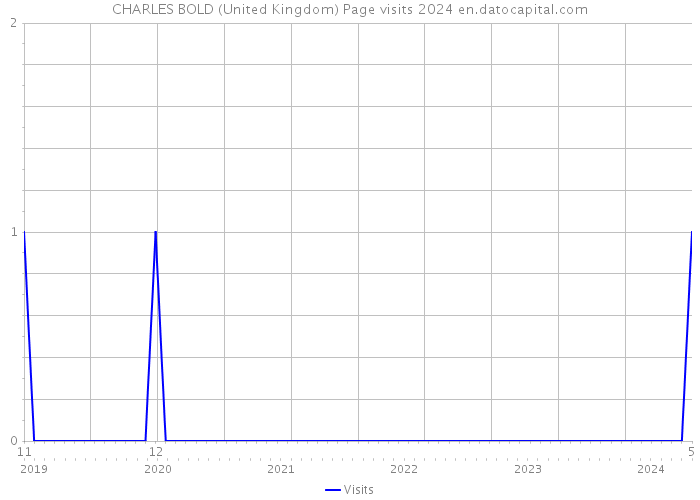 CHARLES BOLD (United Kingdom) Page visits 2024 