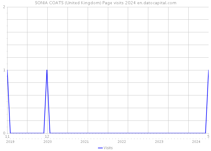 SONIA COATS (United Kingdom) Page visits 2024 