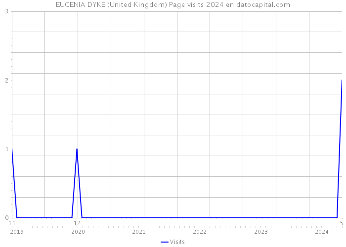 EUGENIA DYKE (United Kingdom) Page visits 2024 