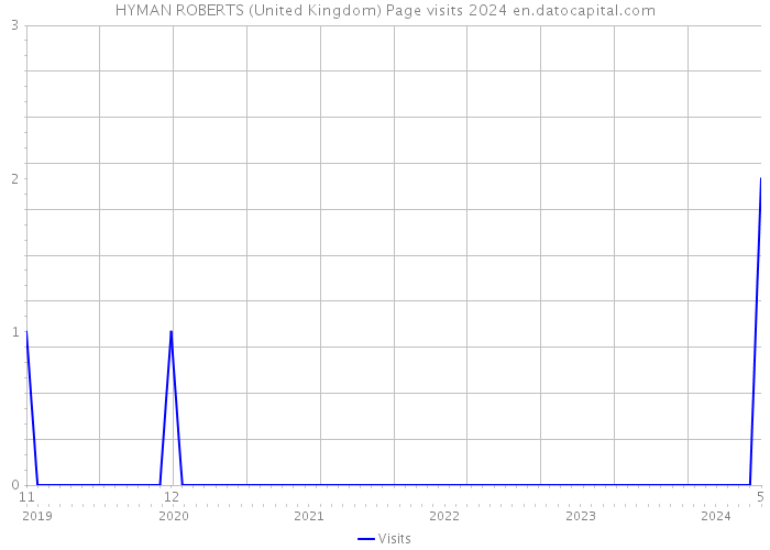 HYMAN ROBERTS (United Kingdom) Page visits 2024 