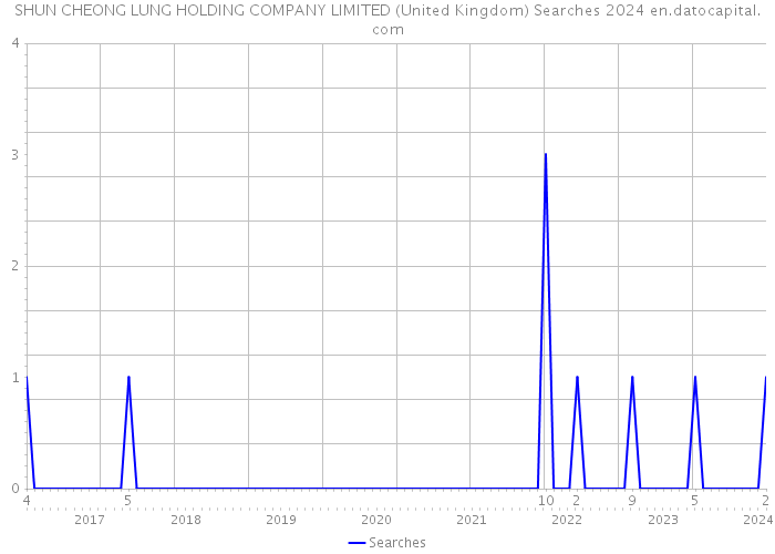 SHUN CHEONG LUNG HOLDING COMPANY LIMITED (United Kingdom) Searches 2024 