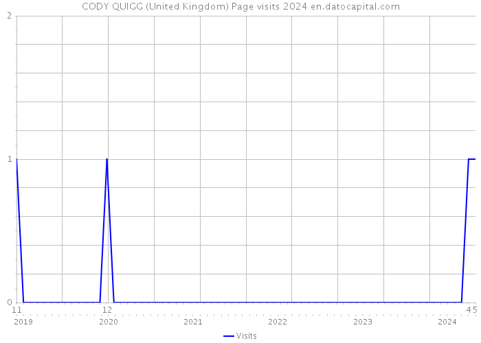 CODY QUIGG (United Kingdom) Page visits 2024 