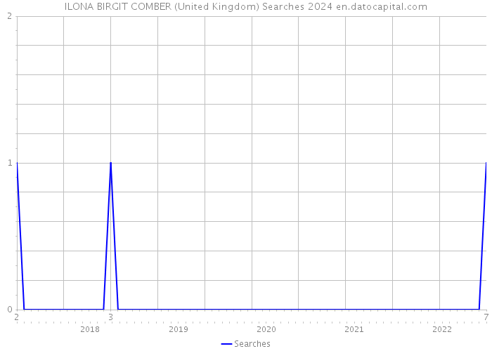 ILONA BIRGIT COMBER (United Kingdom) Searches 2024 