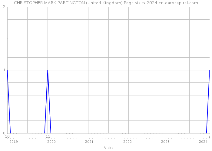 CHRISTOPHER MARK PARTINGTON (United Kingdom) Page visits 2024 